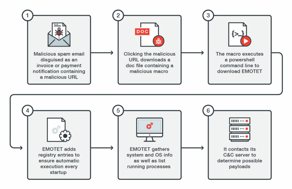 Emotet spridningsprocess