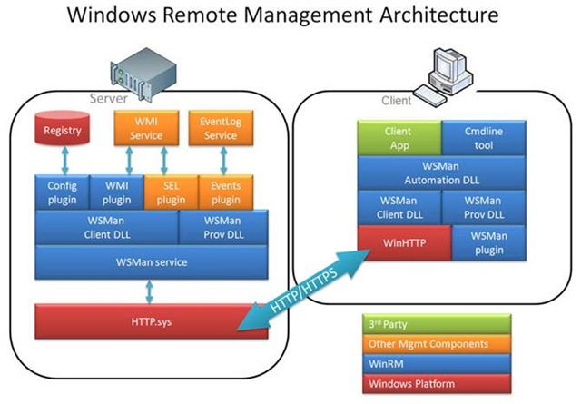 Windows Remote Management